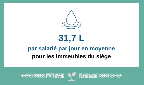 La consommation d'eau