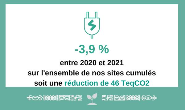 La consommation d'énergie