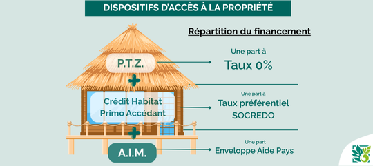 En quoi consiste cette offre ?