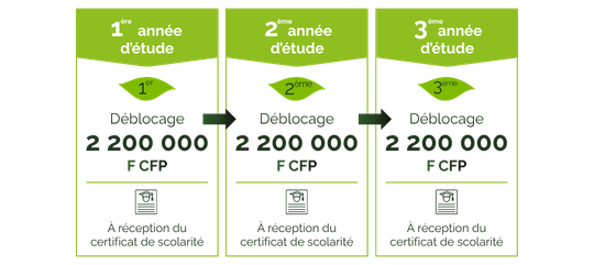 Un financement flexible 